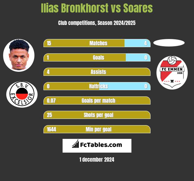 Ilias Bronkhorst vs Soares h2h player stats