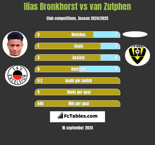 Ilias Bronkhorst vs van Zutphen h2h player stats