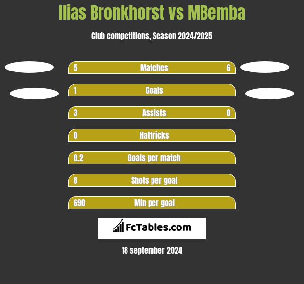 Ilias Bronkhorst vs MBemba h2h player stats