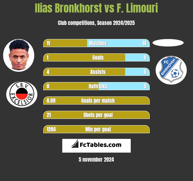 Ilias Bronkhorst vs F. Limouri h2h player stats