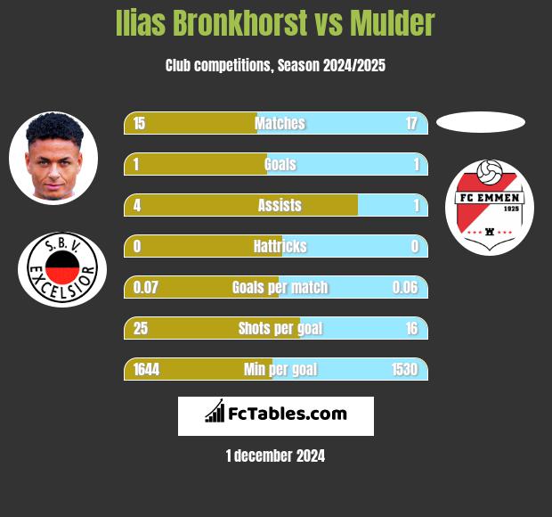 Ilias Bronkhorst vs Mulder h2h player stats