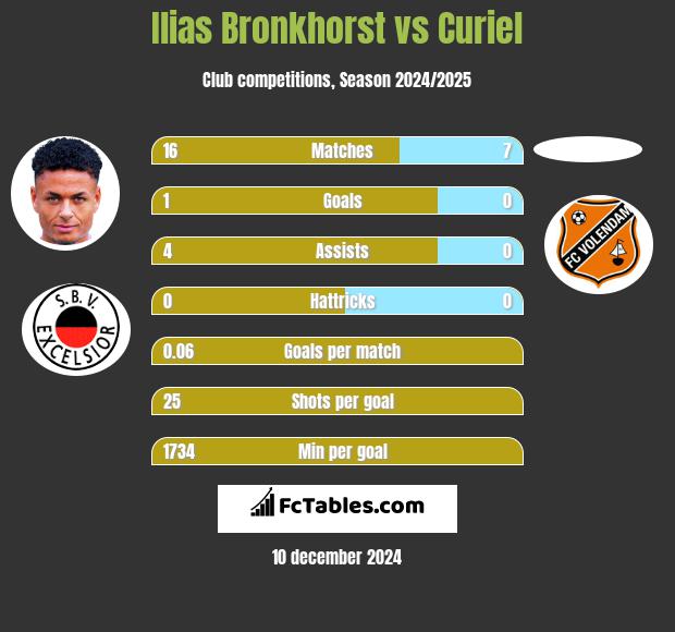 Ilias Bronkhorst vs Curiel h2h player stats