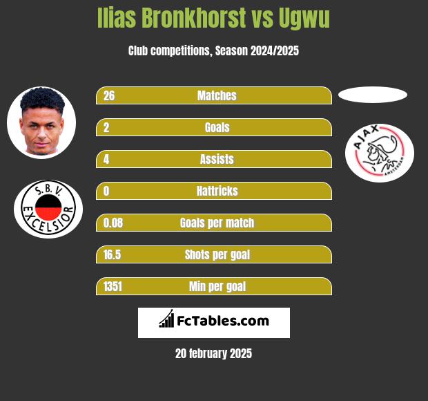 Ilias Bronkhorst vs Ugwu h2h player stats