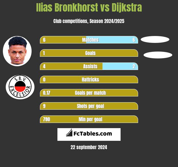 Ilias Bronkhorst vs Dijkstra h2h player stats