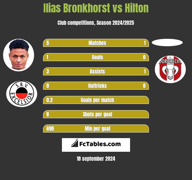 Ilias Bronkhorst vs Hilton h2h player stats