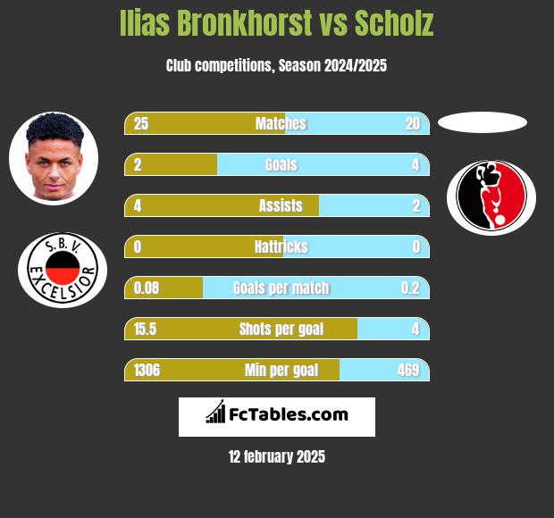 Ilias Bronkhorst vs Scholz h2h player stats