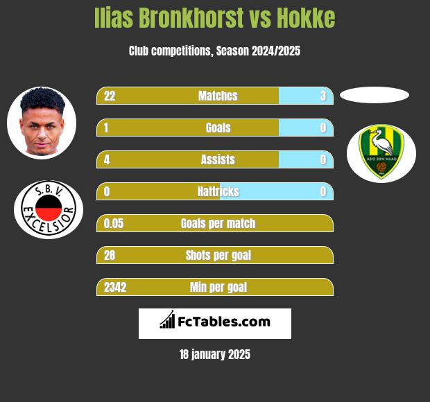 Ilias Bronkhorst vs Hokke h2h player stats