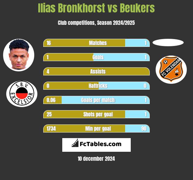 Ilias Bronkhorst vs Beukers h2h player stats