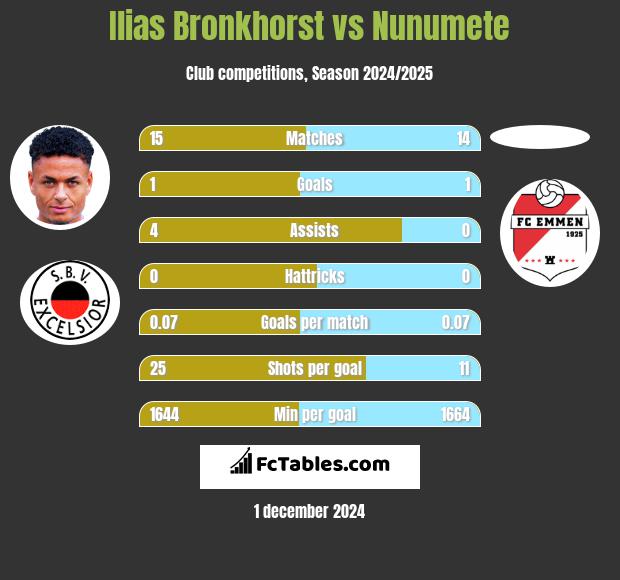 Ilias Bronkhorst vs Nunumete h2h player stats