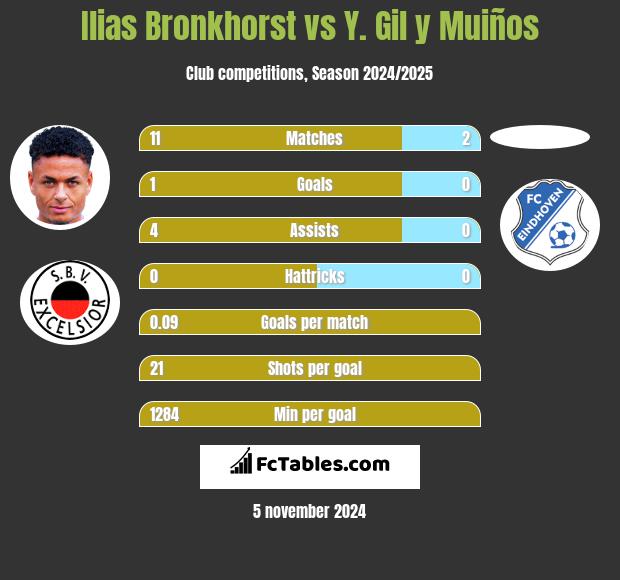 Ilias Bronkhorst vs Y. Gil y Muiños h2h player stats