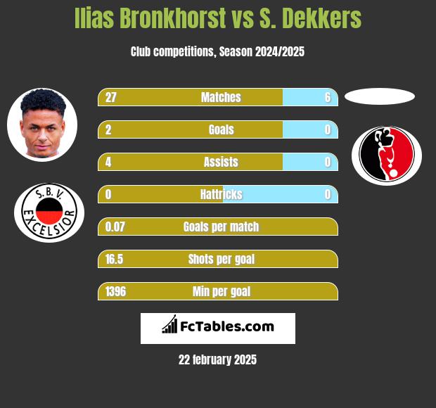 Ilias Bronkhorst vs S. Dekkers h2h player stats