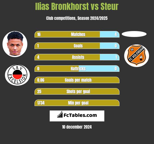 Ilias Bronkhorst vs Steur h2h player stats