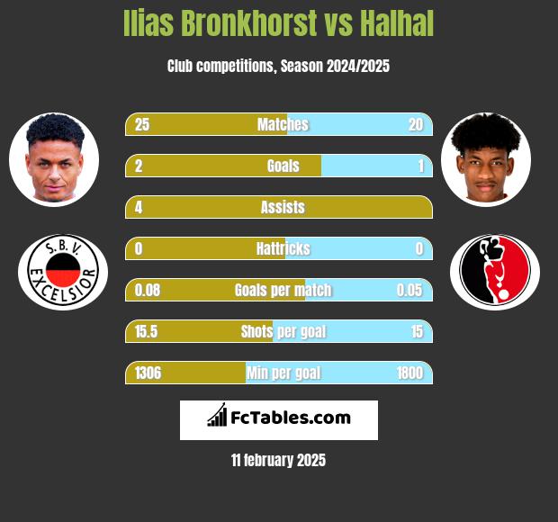 Ilias Bronkhorst vs Halhal h2h player stats