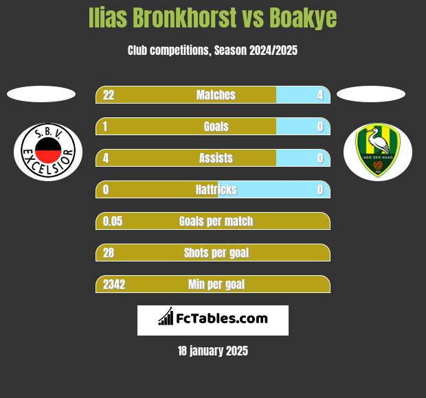 Ilias Bronkhorst vs Boakye h2h player stats