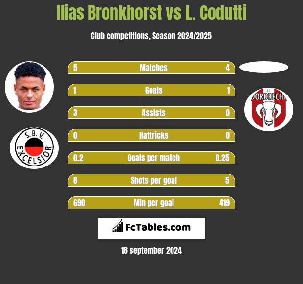 Ilias Bronkhorst vs L. Codutti h2h player stats