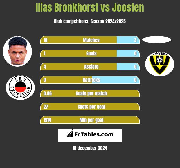 Ilias Bronkhorst vs Joosten h2h player stats