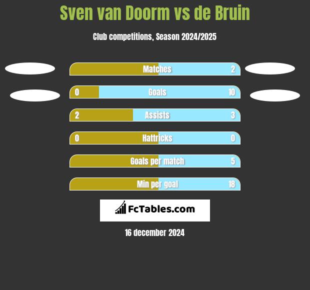 Sven van Doorm vs de Bruin h2h player stats