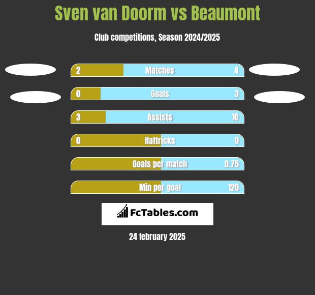 Sven van Doorm vs Beaumont h2h player stats