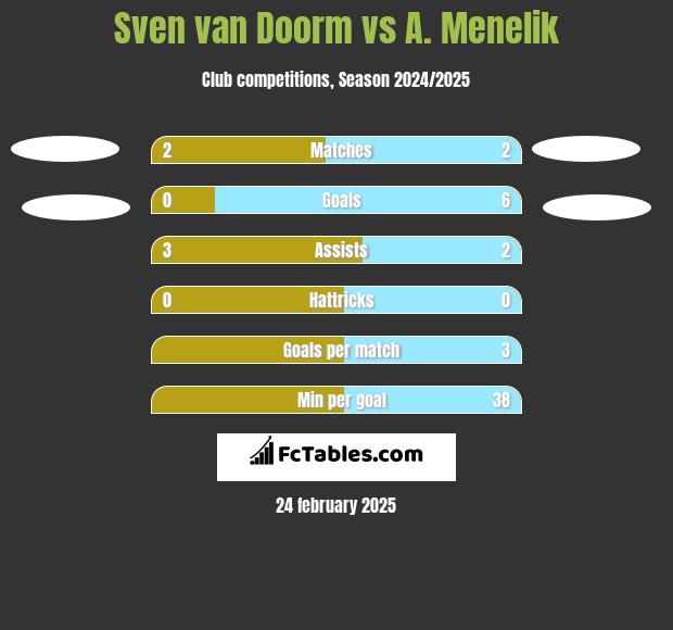 Sven van Doorm vs A. Menelik h2h player stats