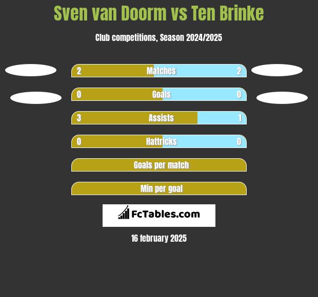 Sven van Doorm vs Ten Brinke h2h player stats