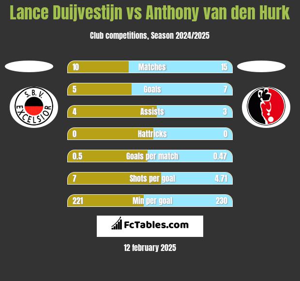 Lance Duijvestijn vs Anthony van den Hurk h2h player stats