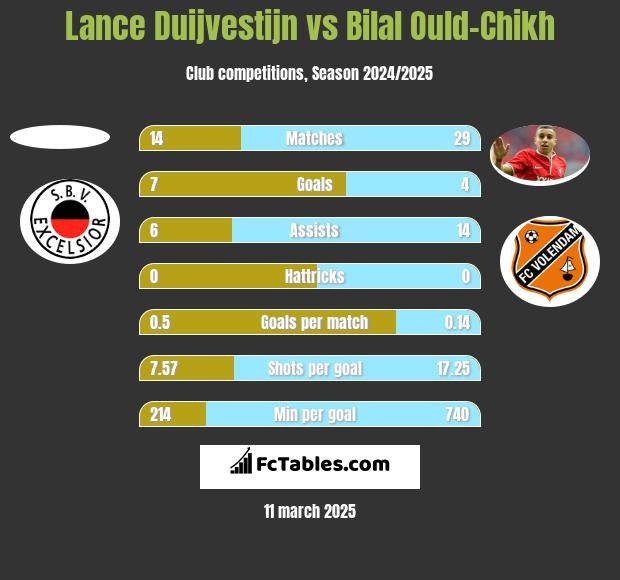 Lance Duijvestijn vs Bilal Ould-Chikh h2h player stats