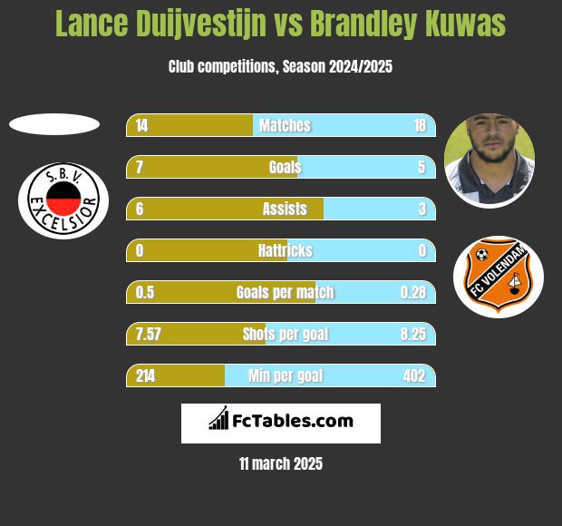 Lance Duijvestijn vs Brandley Kuwas h2h player stats