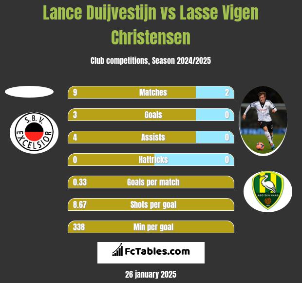 Lance Duijvestijn vs Lasse Vigen Christensen h2h player stats