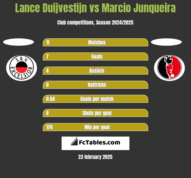 Lance Duijvestijn vs Marcio Junqueira h2h player stats