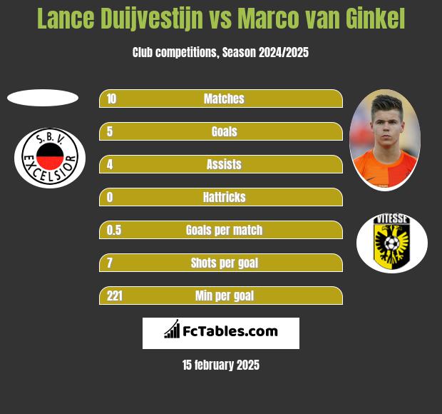 Lance Duijvestijn vs Marco van Ginkel h2h player stats