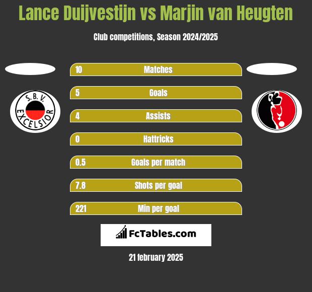 Lance Duijvestijn vs Marjin van Heugten h2h player stats