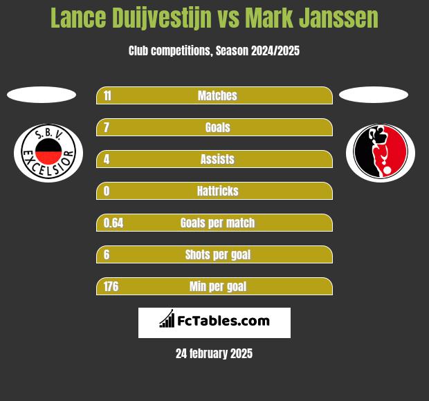 Lance Duijvestijn vs Mark Janssen h2h player stats