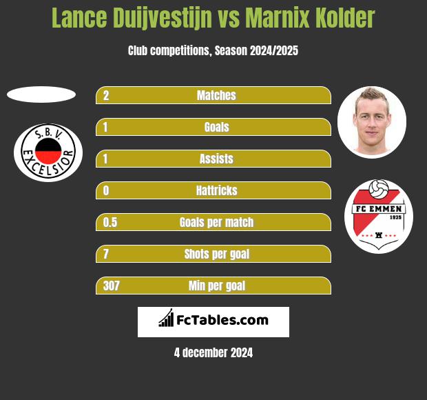 Lance Duijvestijn vs Marnix Kolder h2h player stats