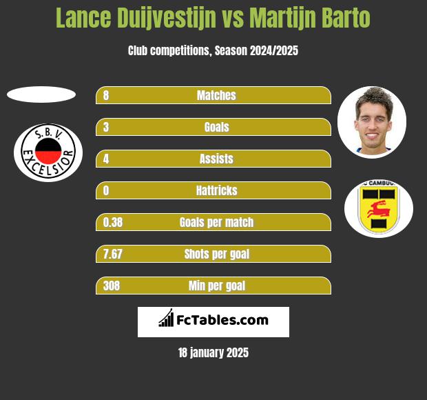 Lance Duijvestijn vs Martijn Barto h2h player stats