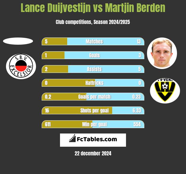 Lance Duijvestijn vs Martjin Berden h2h player stats