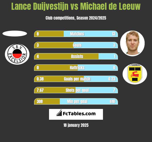 Lance Duijvestijn vs Michael de Leeuw h2h player stats