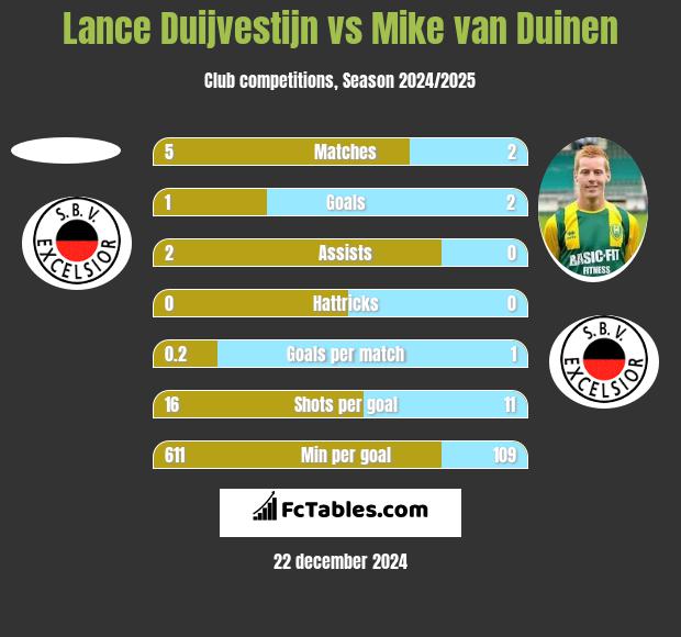 Lance Duijvestijn vs Mike van Duinen h2h player stats