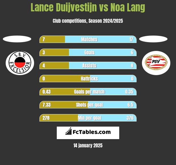 Lance Duijvestijn vs Noa Lang h2h player stats