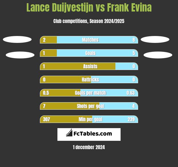 Lance Duijvestijn vs Frank Evina h2h player stats