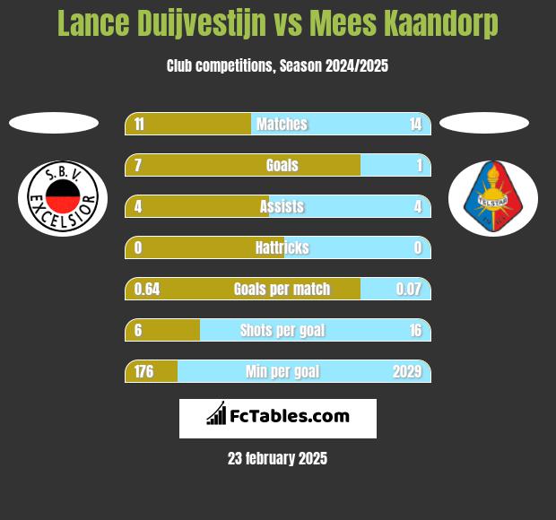 Lance Duijvestijn vs Mees Kaandorp h2h player stats