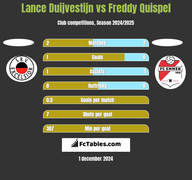 Lance Duijvestijn vs Freddy Quispel h2h player stats