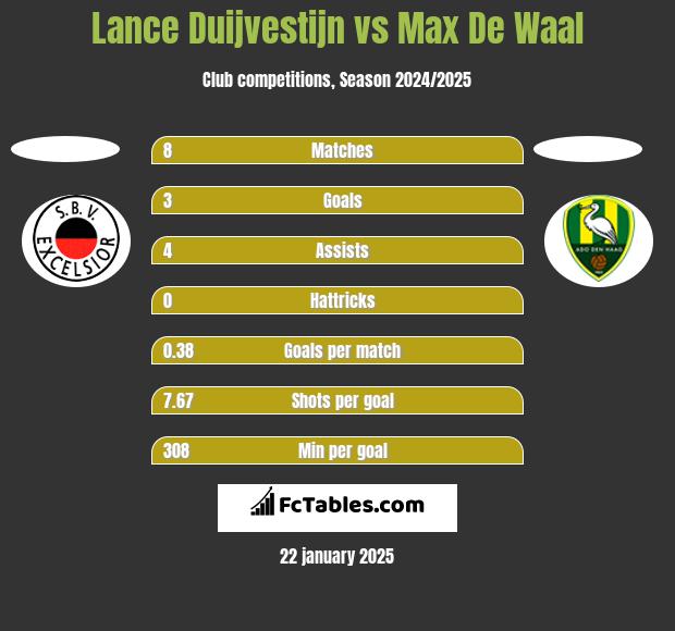 Lance Duijvestijn vs Max De Waal h2h player stats