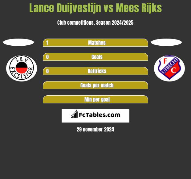 Lance Duijvestijn vs Mees Rijks h2h player stats