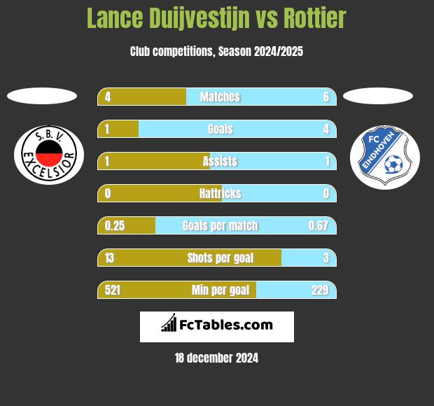 Lance Duijvestijn vs Rottier h2h player stats