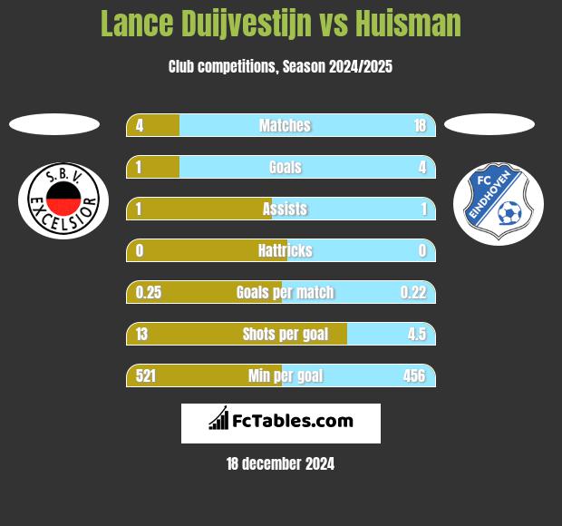 Lance Duijvestijn vs Huisman h2h player stats