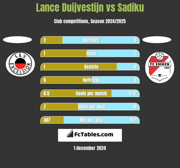 Lance Duijvestijn vs Sadiku h2h player stats