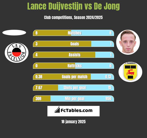 Lance Duijvestijn vs De Jong h2h player stats