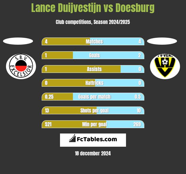 Lance Duijvestijn vs Doesburg h2h player stats