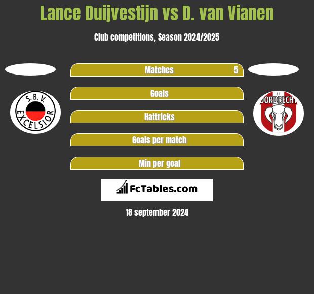 Lance Duijvestijn vs D. van Vianen h2h player stats