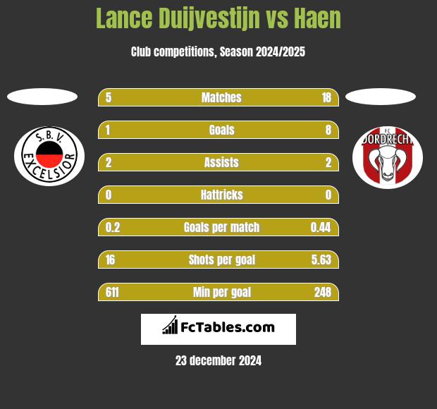 Lance Duijvestijn vs Haen h2h player stats